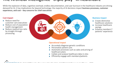 The Artificial Intelligence “triple play” in healthcare