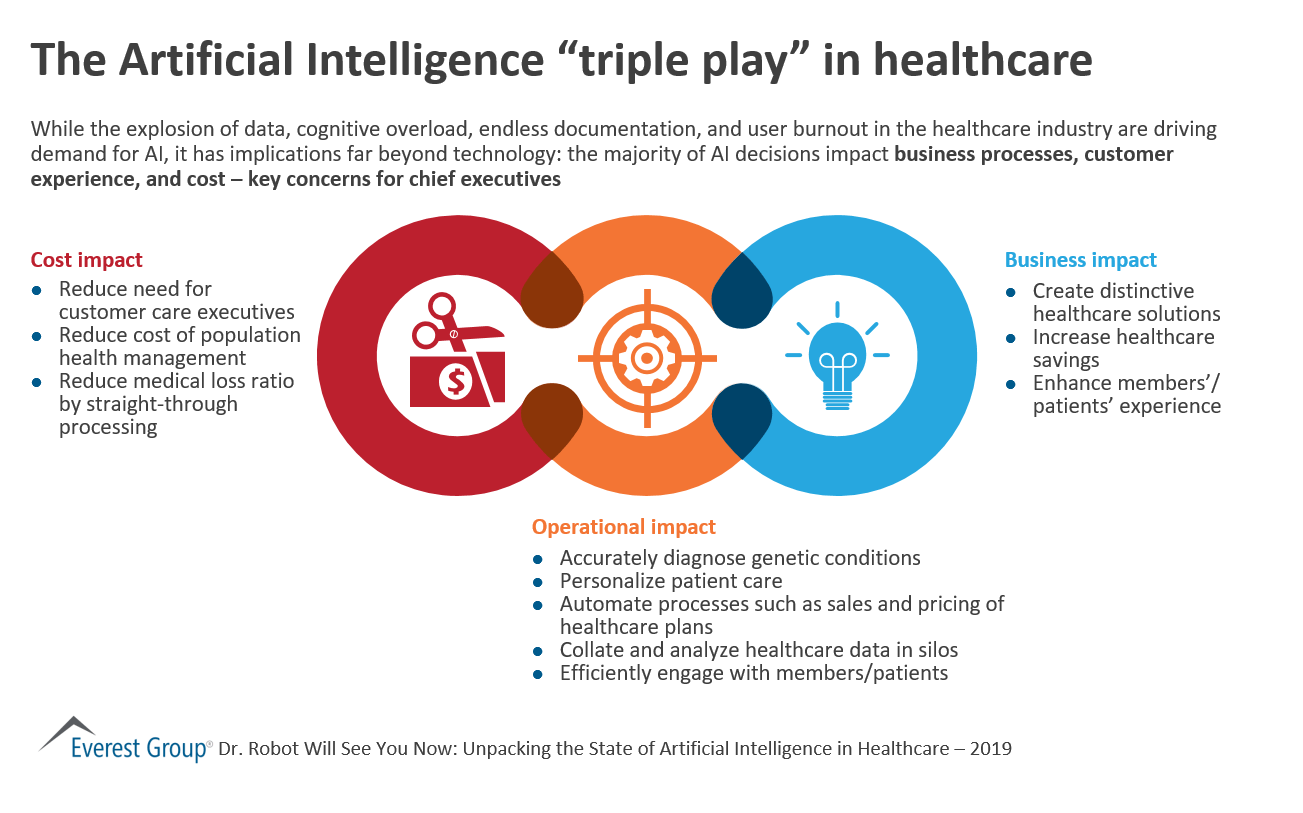 The Artificial Intelligence “triple play” in healthcare