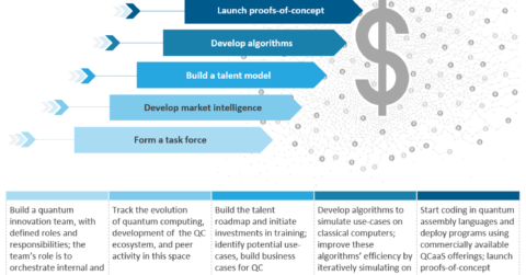 A five-step approach for BFS enterprises to be quantum-ready