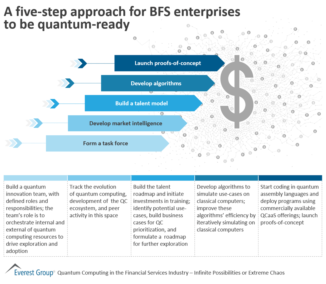 A five-step approach for BFS enterprises to be quantum-ready