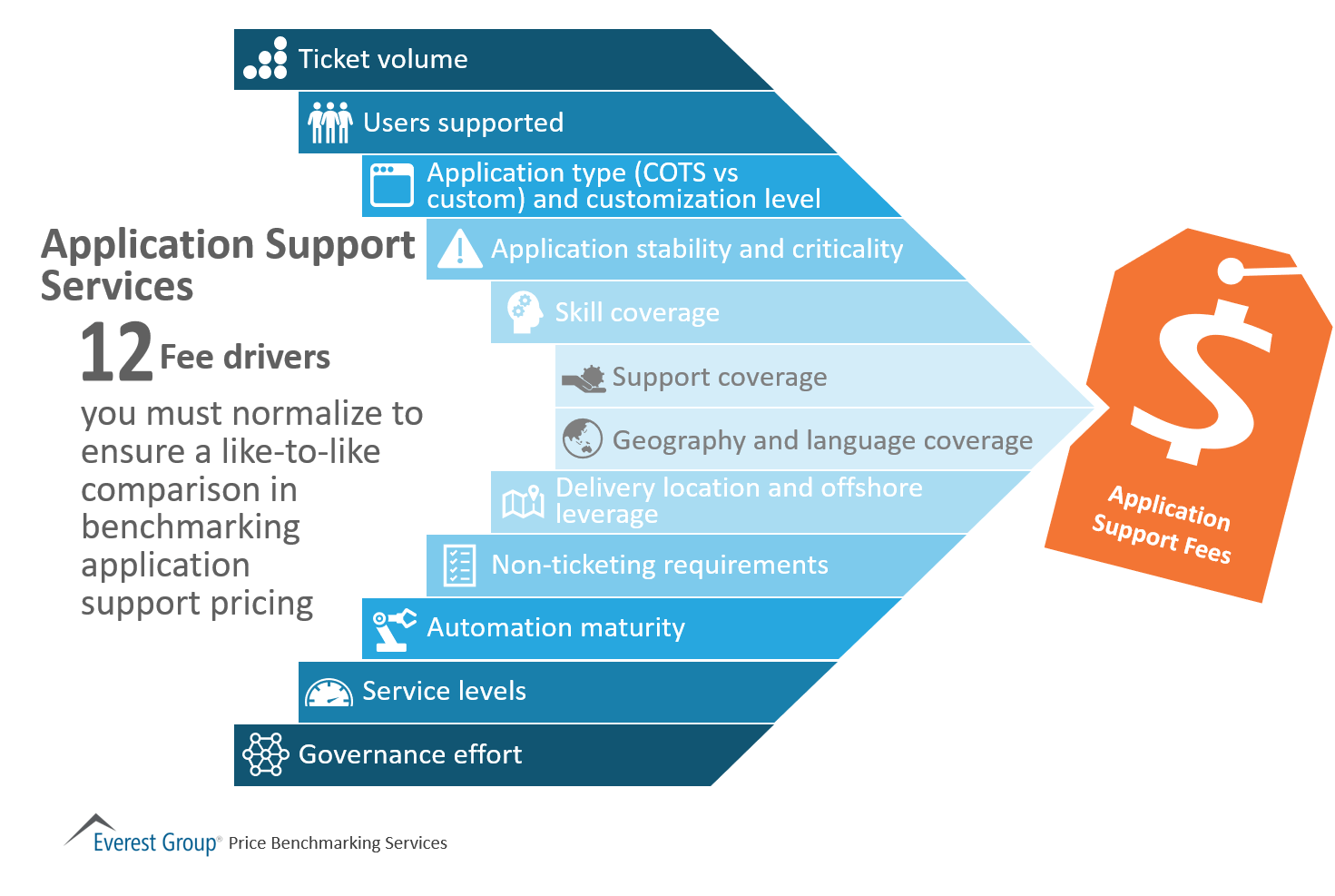 Application Support Pricing Drivers