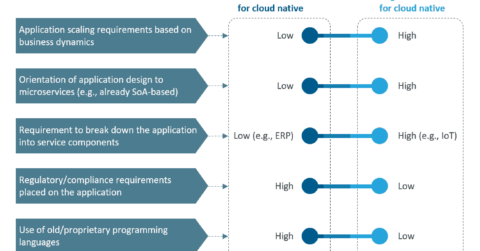 Next-generation architecture: the chasm between aspiration and talent