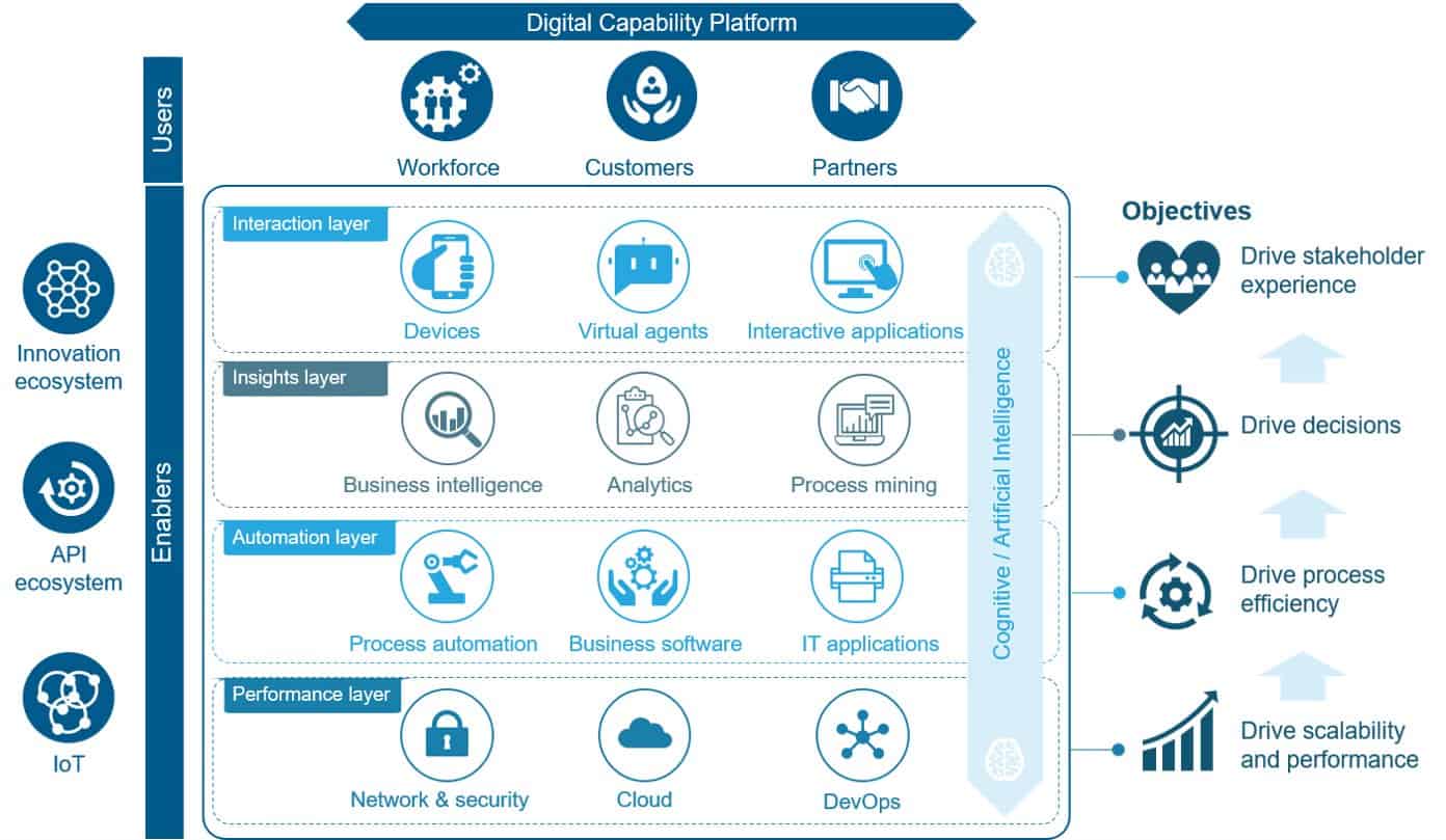 Thanks to RPA, “Integration” is No Longer a Dreaded Word | Blog 1 Digital Capability Platform