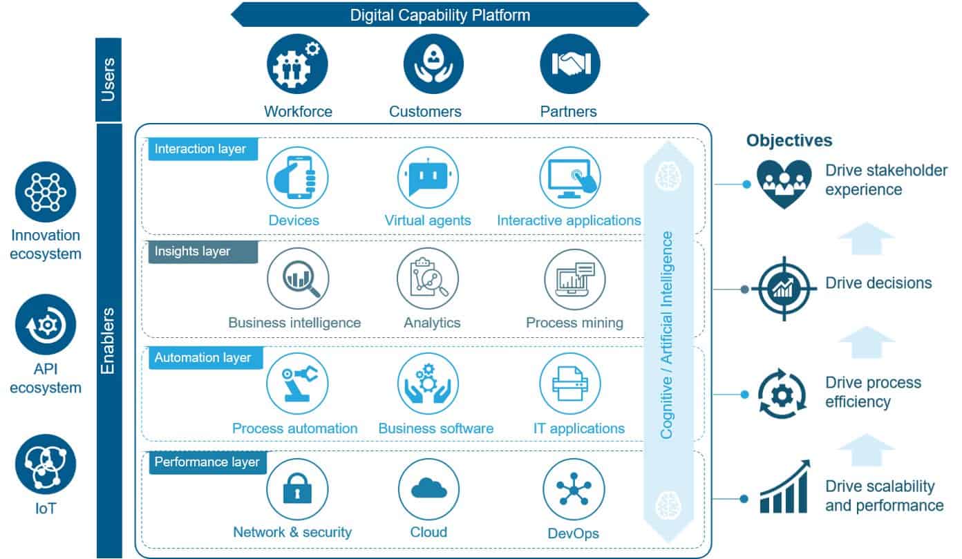 Digital Capability Platform