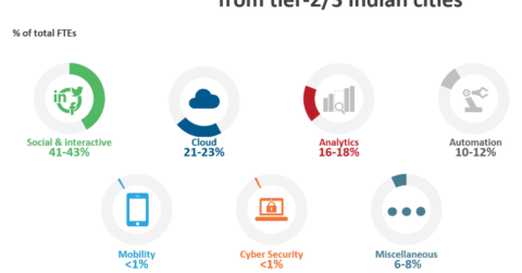 Digital services delivered from tier 2-3 locations in India