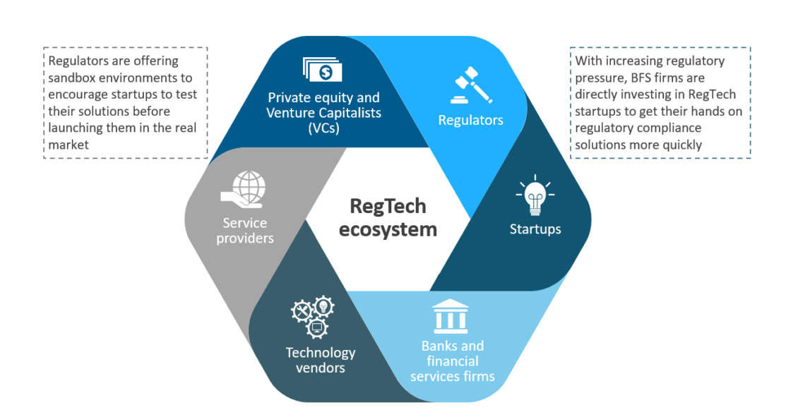 Explosive growth in RegTech