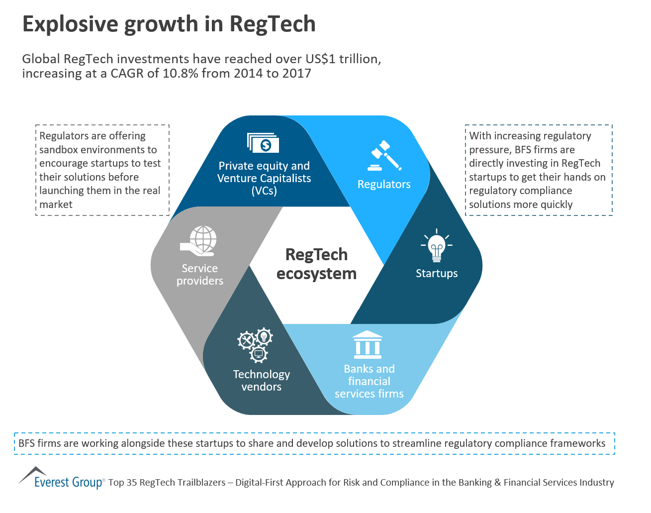 Explosive growth in RegTech