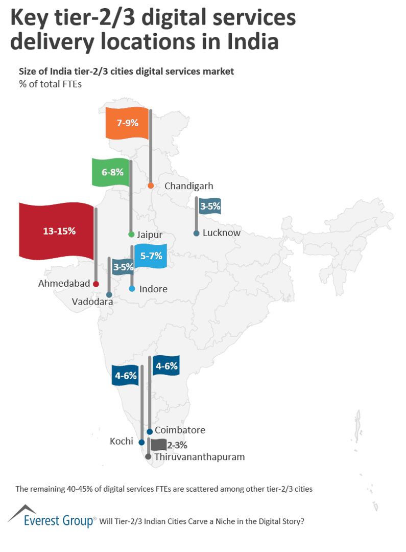 Key tier-2/3 digital services delivery locations in India