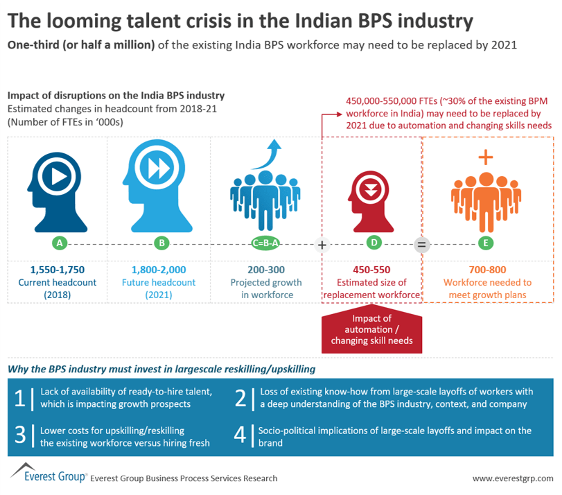 The looming talent crisis in the Indian BPS industry