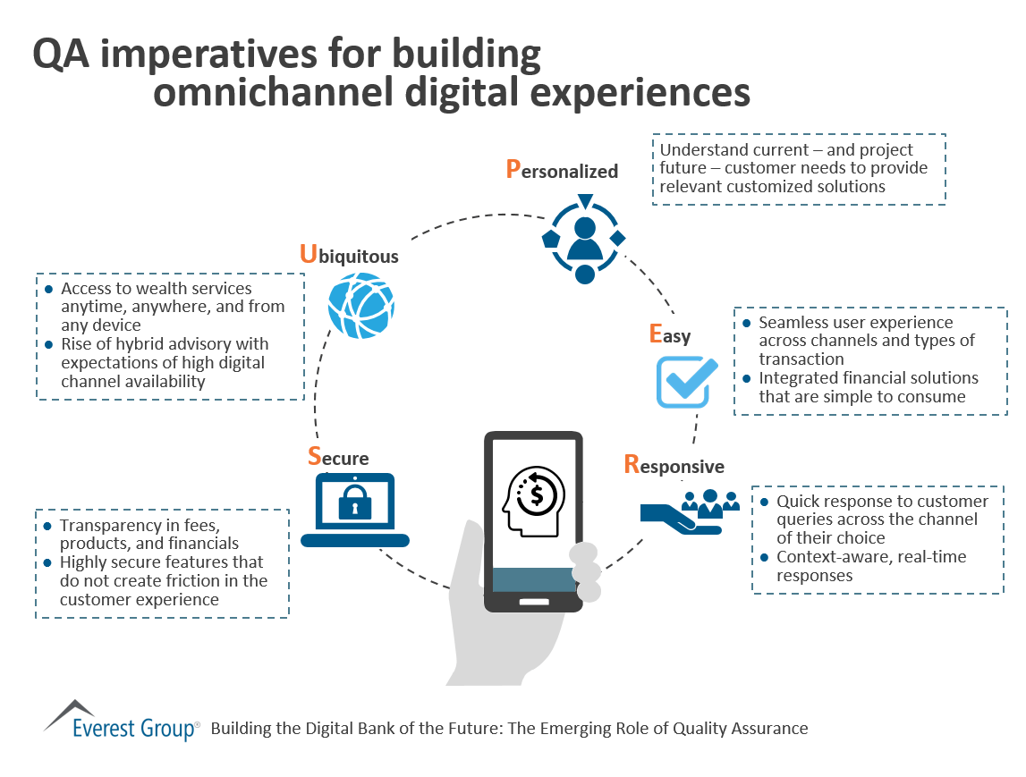 QA imperatives for building omnichannel digital experiences