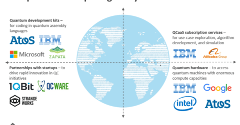 The quantum computing ecosystem