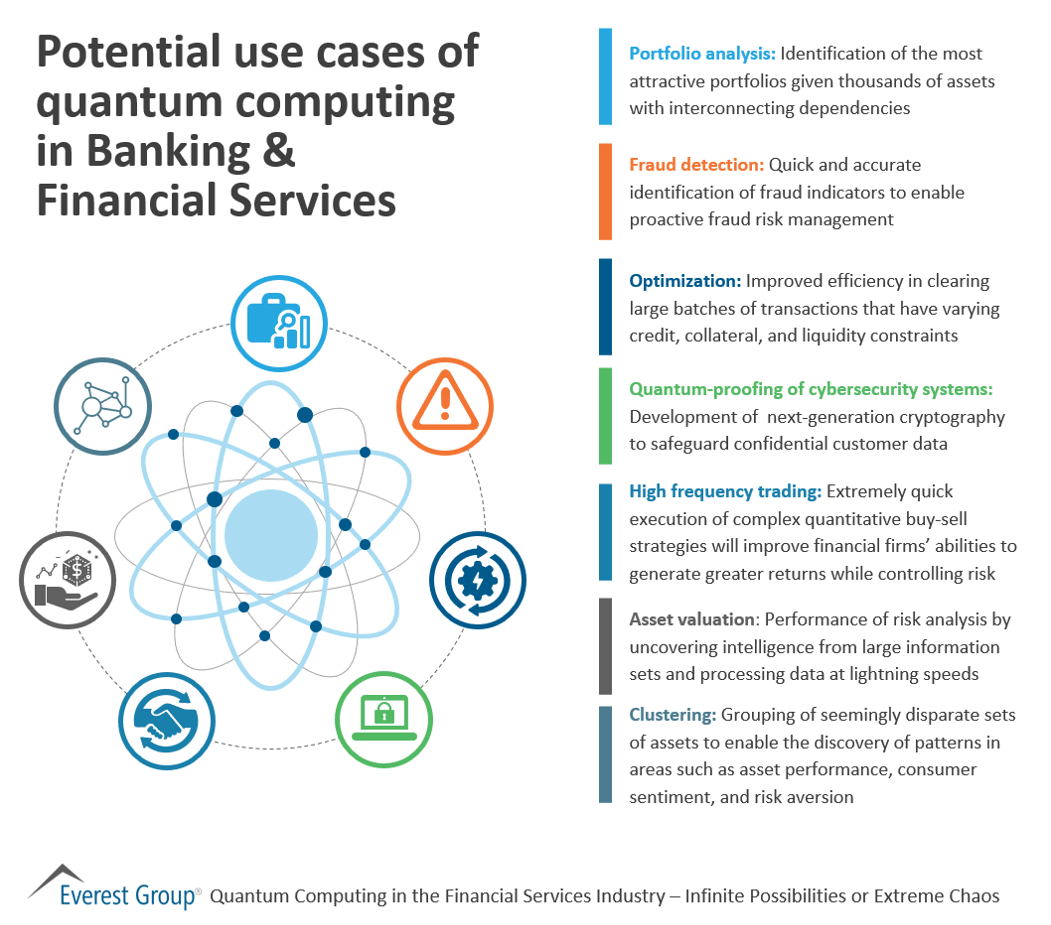 Quantum computing use cases in banking