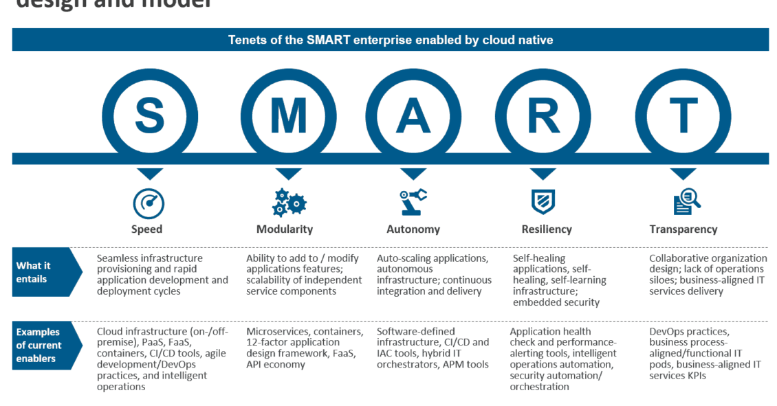 Successful cloud native adoption requires a SMART IT operating design and model