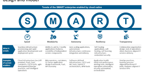 Successful cloud native adoption requires a SMART IT operating design and model