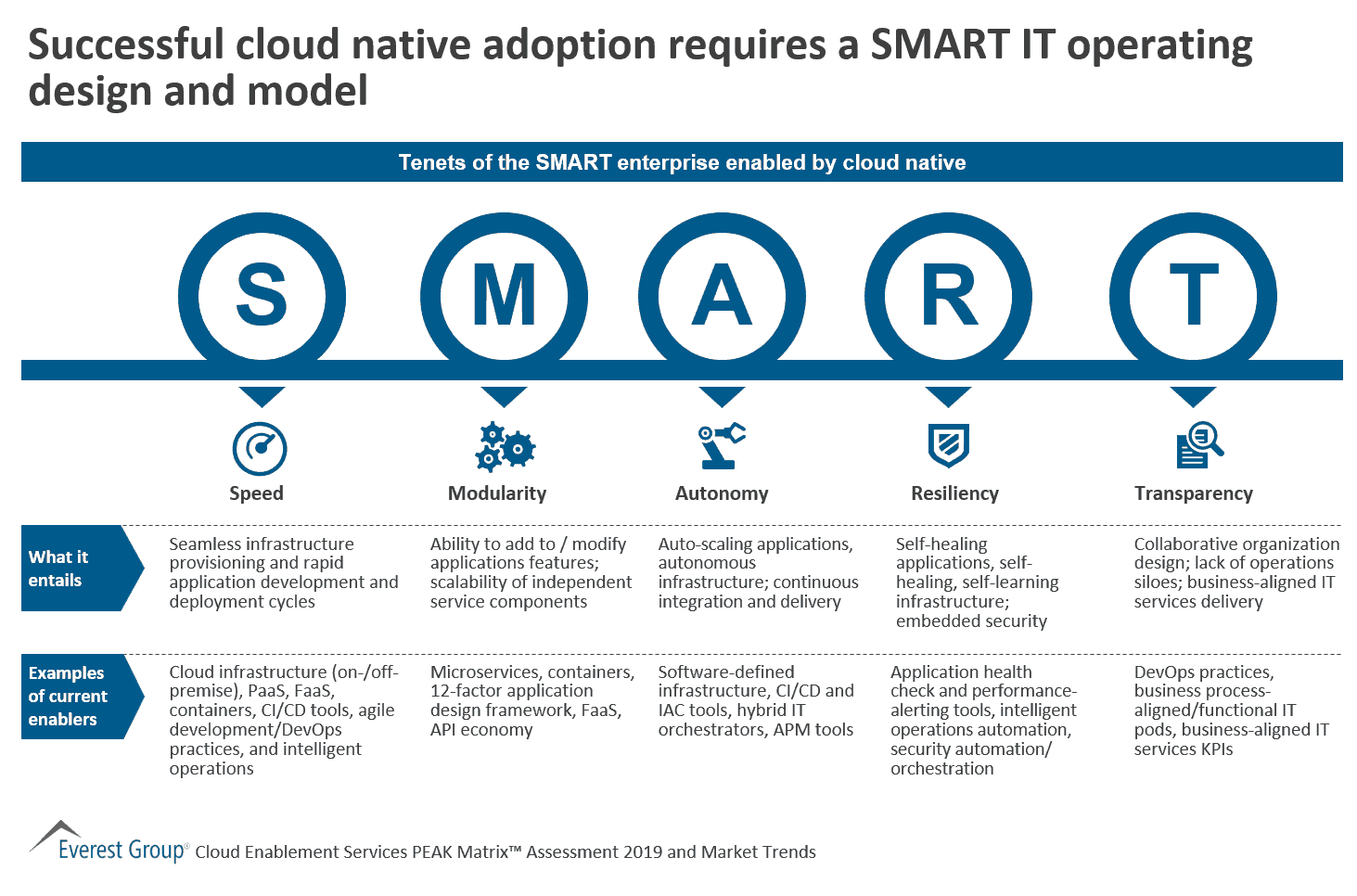 Successful cloud native adoption requires a SMART IT operating design and model