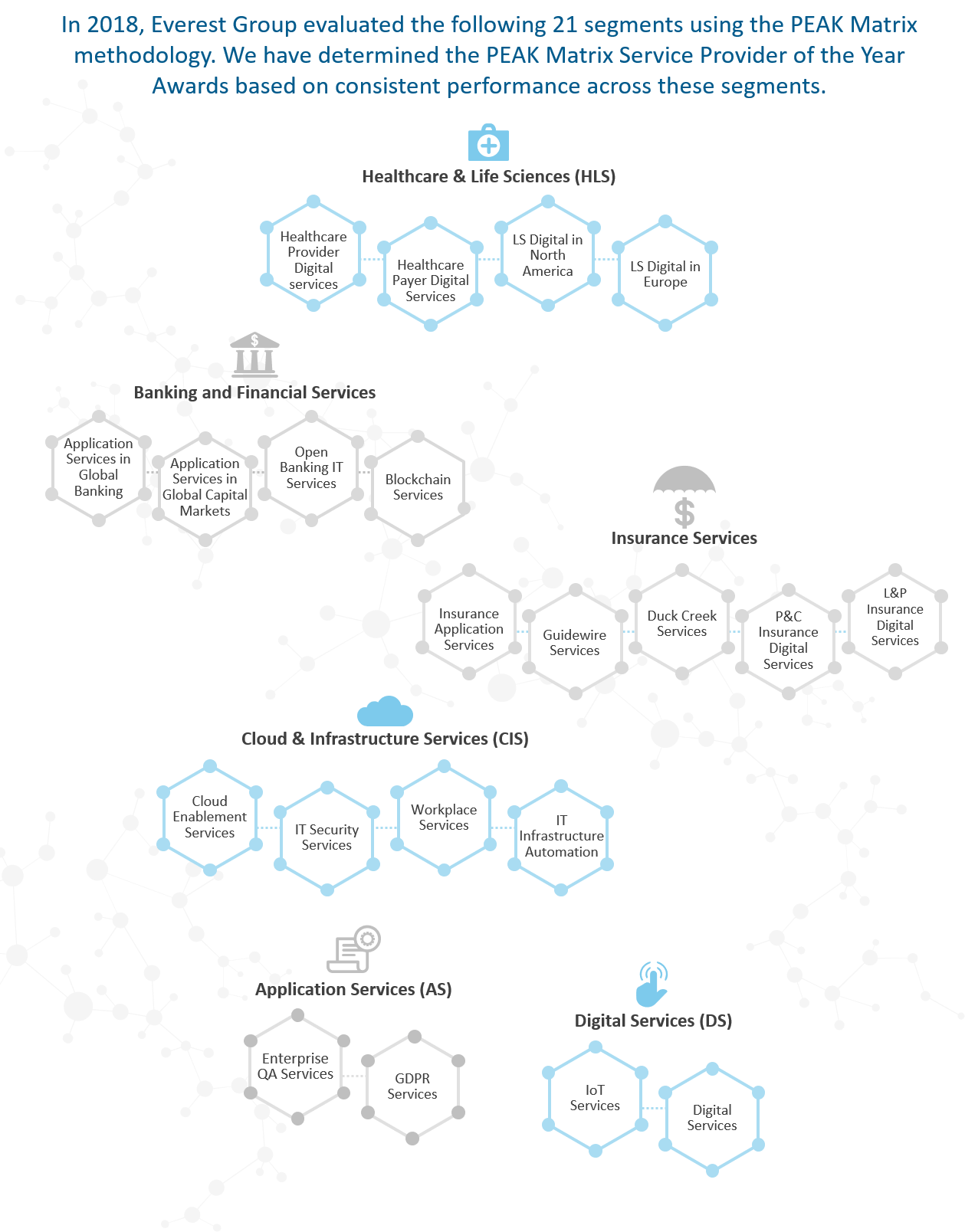 chart depicting 21 IT segments of study