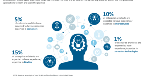 Next-generation architecture: the chasm between aspiration and talent