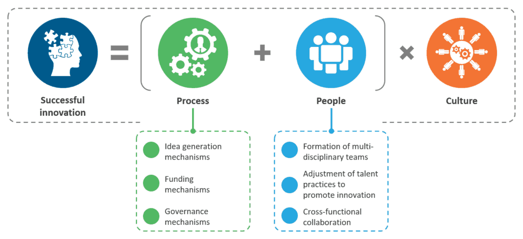 The Three Components Your Shared Services Center Needs to Include in its Innovation Equation