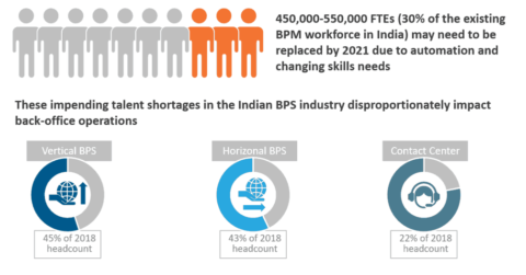 A third of the India BPS workforce faces redundancy