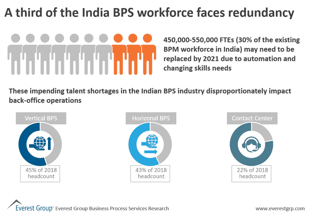 A third of the India BPS workforce faces redundancy