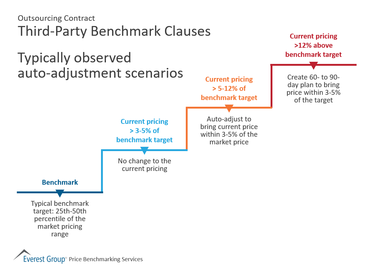 Outsourcing Contracts Third-party benchmark clause