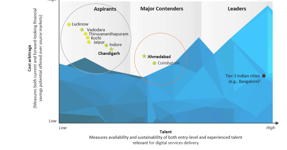 Tier 2-3 digital services in India PEAK Matrix