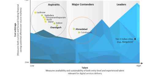 Tier 2-3 digital services in India PEAK Matrix