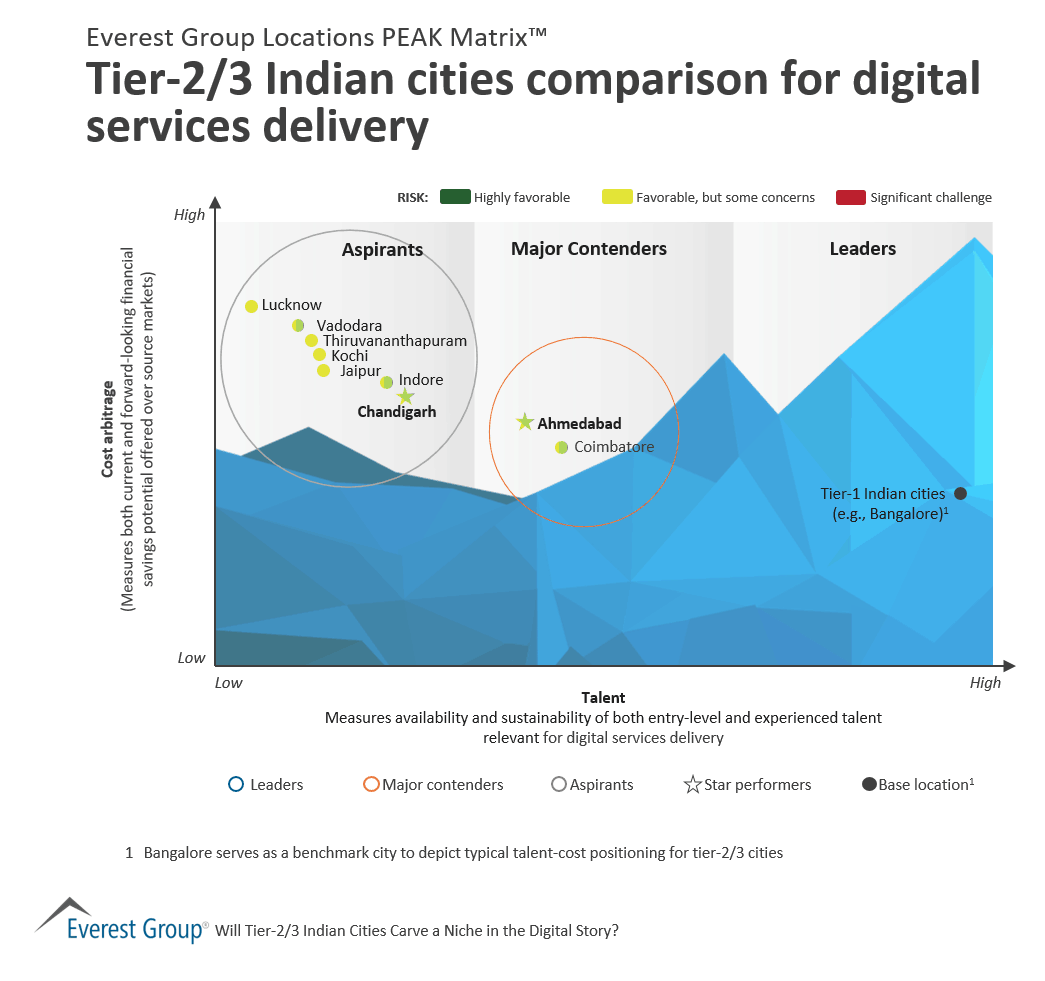 Tier 2-3 digital services in India PEAK Matrix