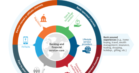 Bank-enabled lifestyle and commercial experiences