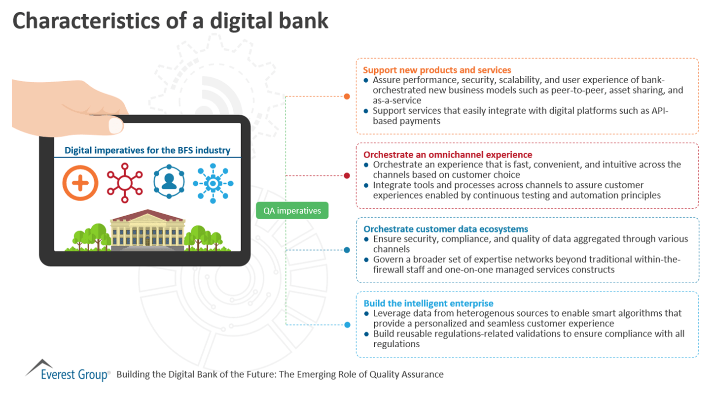 Characteristics of a digital bank