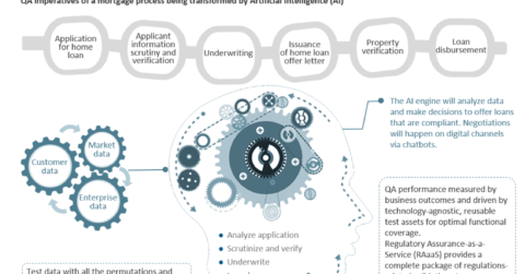 Mortgage experience QA imperatives for the future