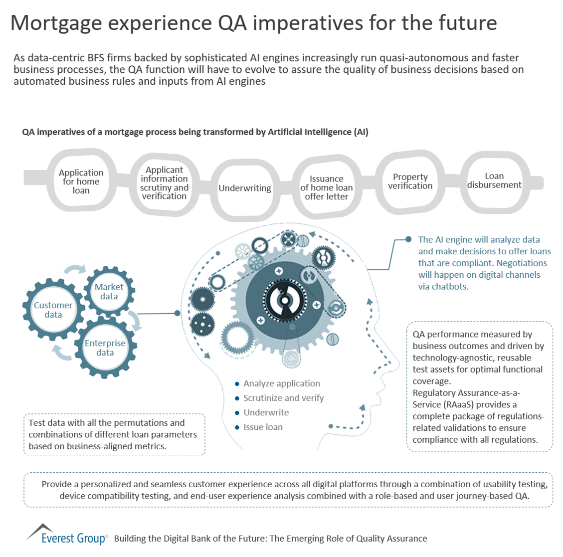 Mortgage experience QA imperatives for the future