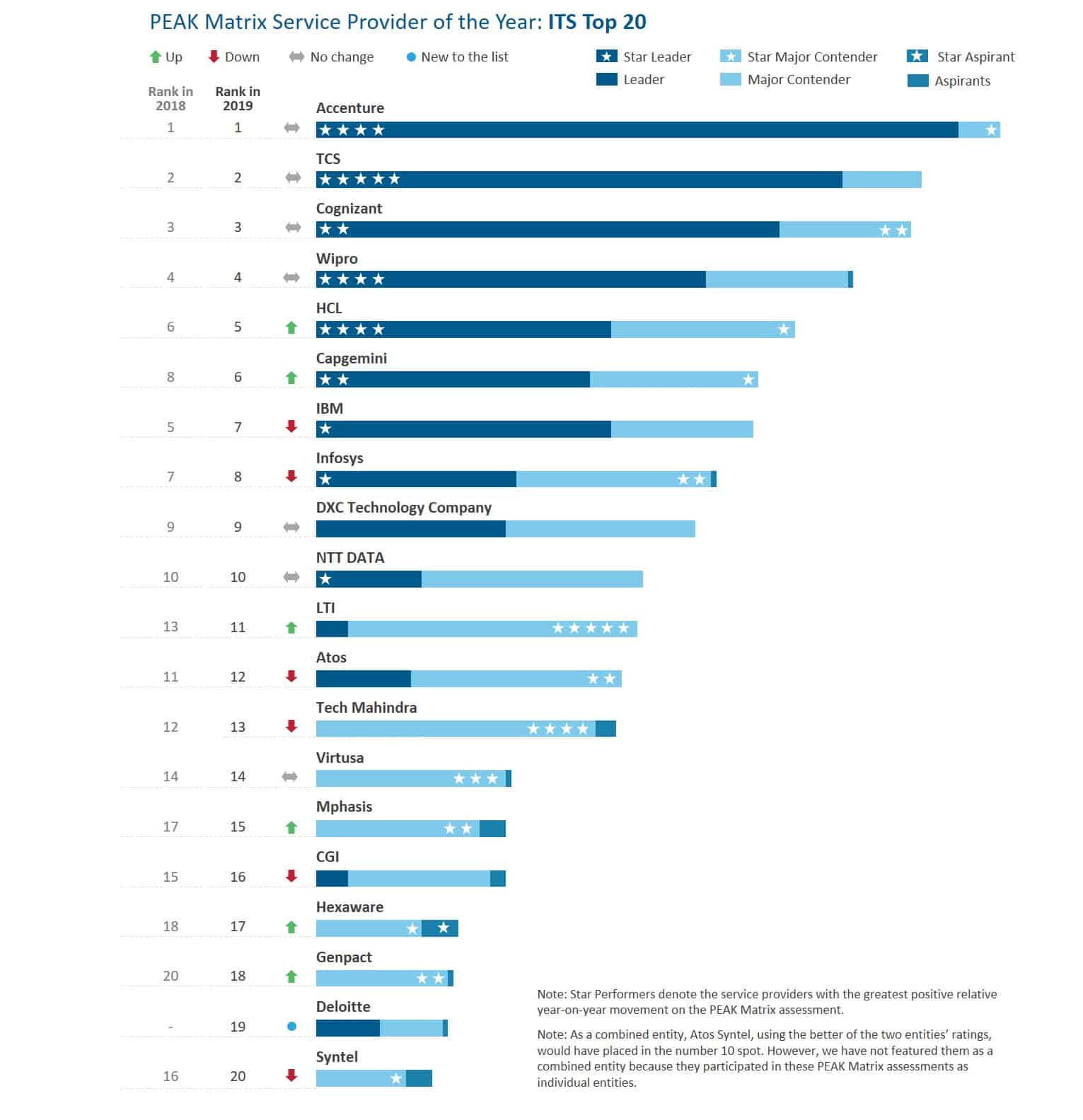 chart with ranking and awards categories of ITS Top 20 companies