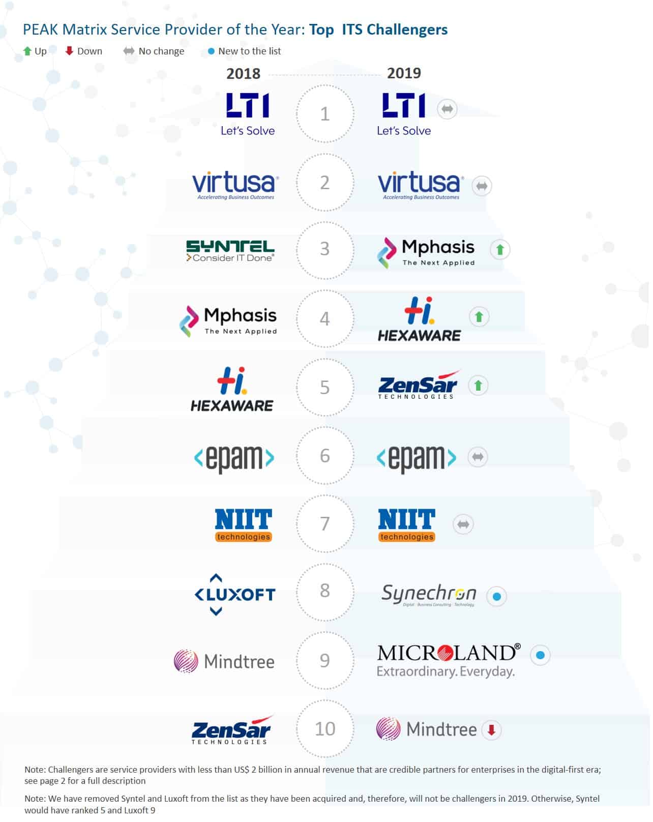 chart with 2019 vs 2018 top 10 ITS challengers' names and logos
