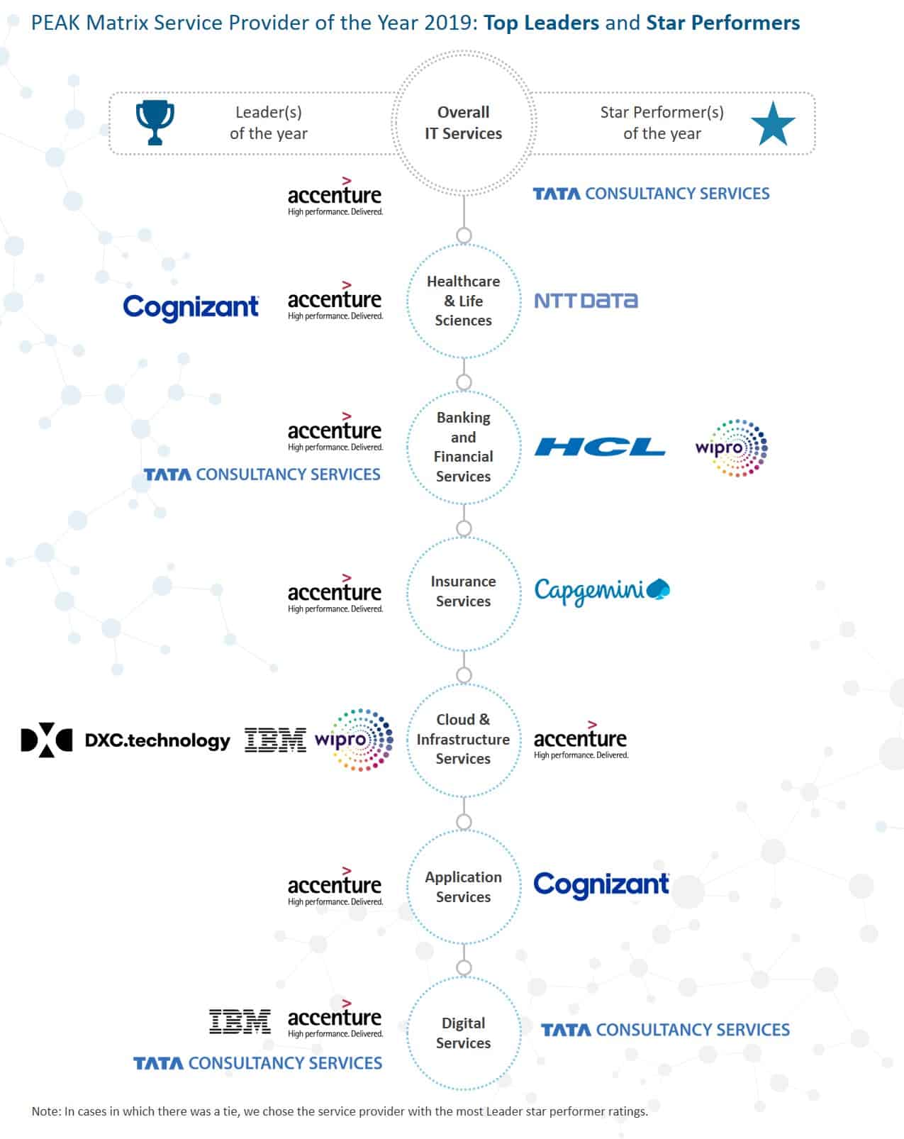 Chart with leaders' and star performers' names and logos
