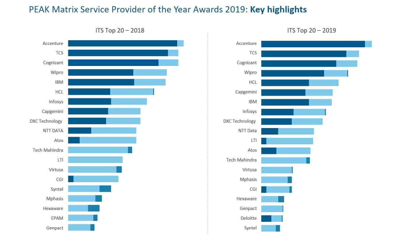 two charts with ranking comparison of ITS top 20 in 2019 vs 2018