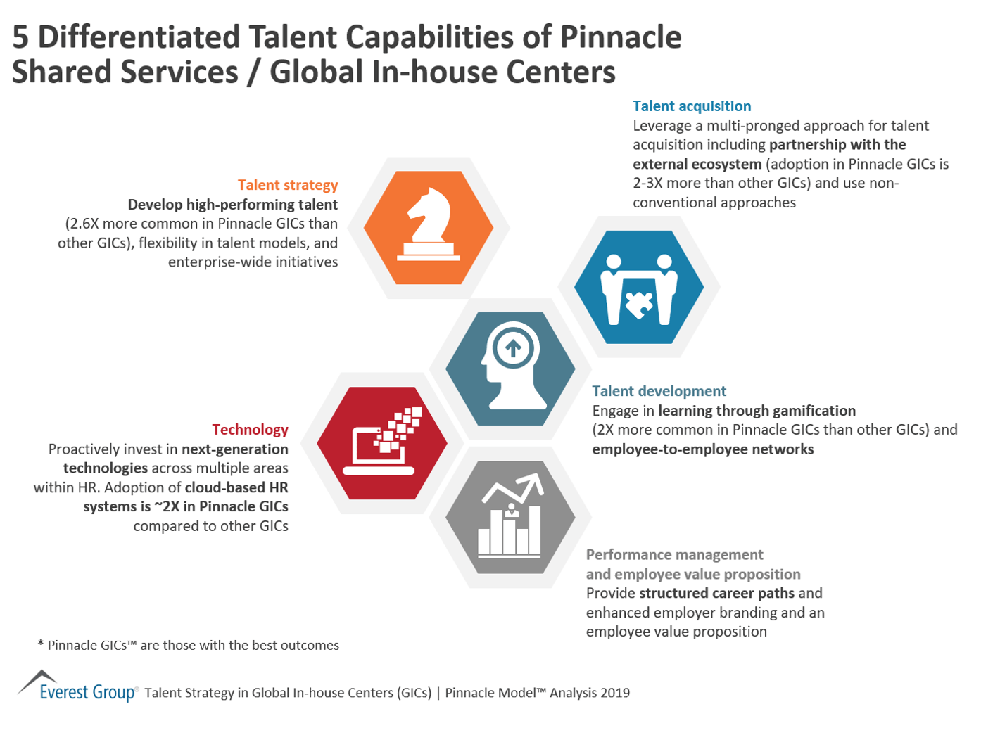 5 differentiated talent capabilites of Pinnacle GICs-SSCs