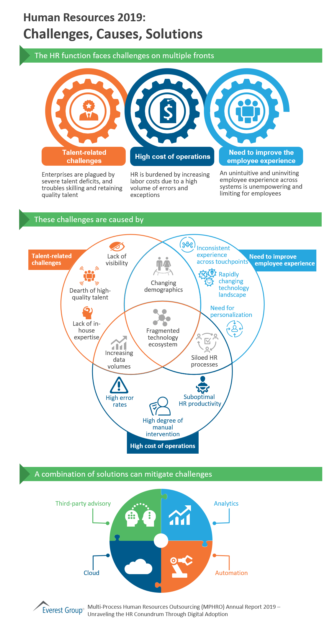 Human Resources 2019: Challenges, Causes, Solutions