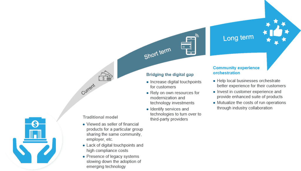 Future of Credit Unions: Do Digital Different, or Perish! | Blog 2 Future of Credit Unions