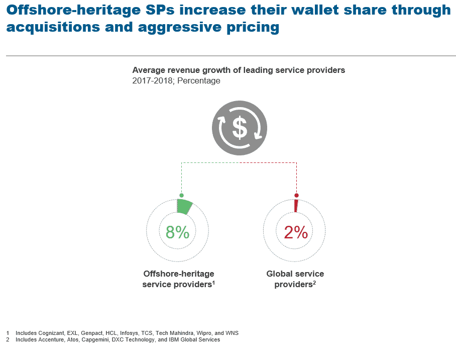 Offshore heritage SPs increase their wallet share through acquisitions & aggressive pricing