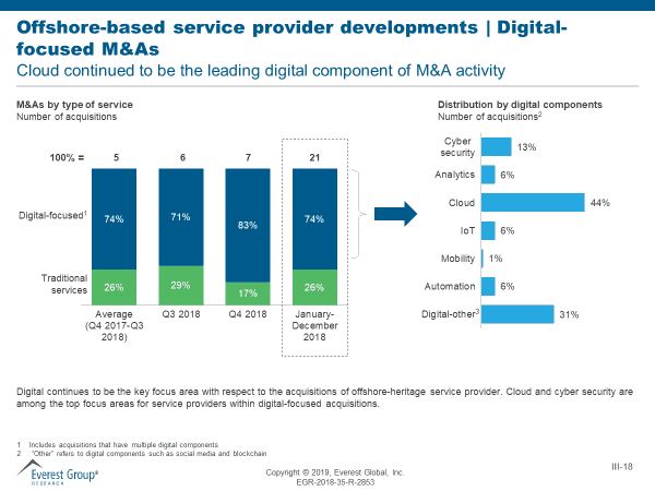 Offshore based service provider developments