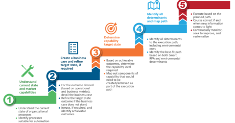 5 Steps to Smart RPA Adoption