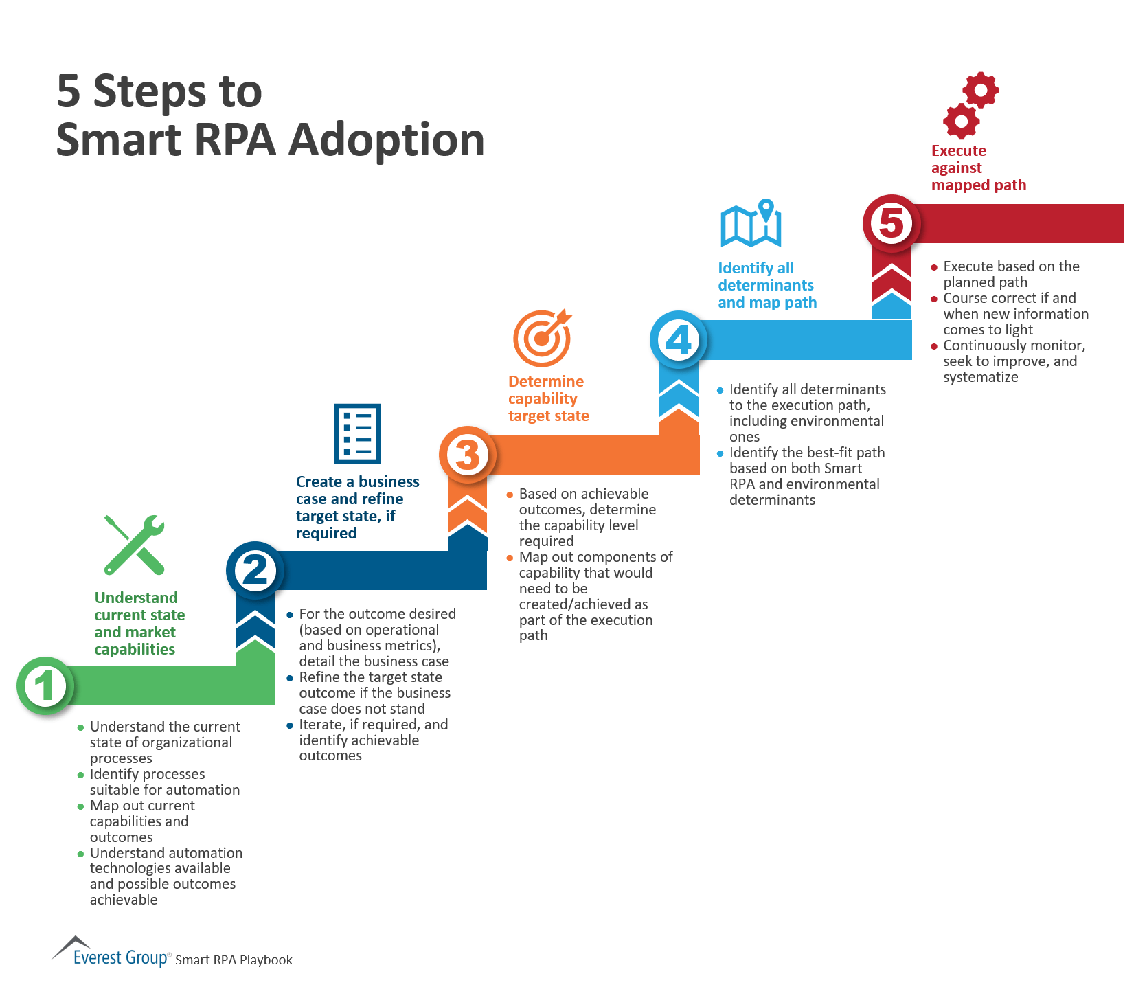 5 Steps to Smart RPA Adoption