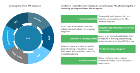 5 factors to consider to build the most efficient Smart RPA ecosystem