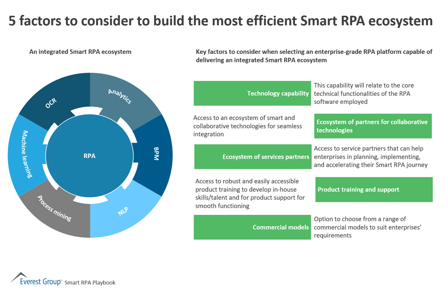 5 Factors to Consider to Build the Most Efficient Smart RPA Ecosystem | Market Insights™ 1 5 factors to consider to build the most efficient Smart RPA ecosystem