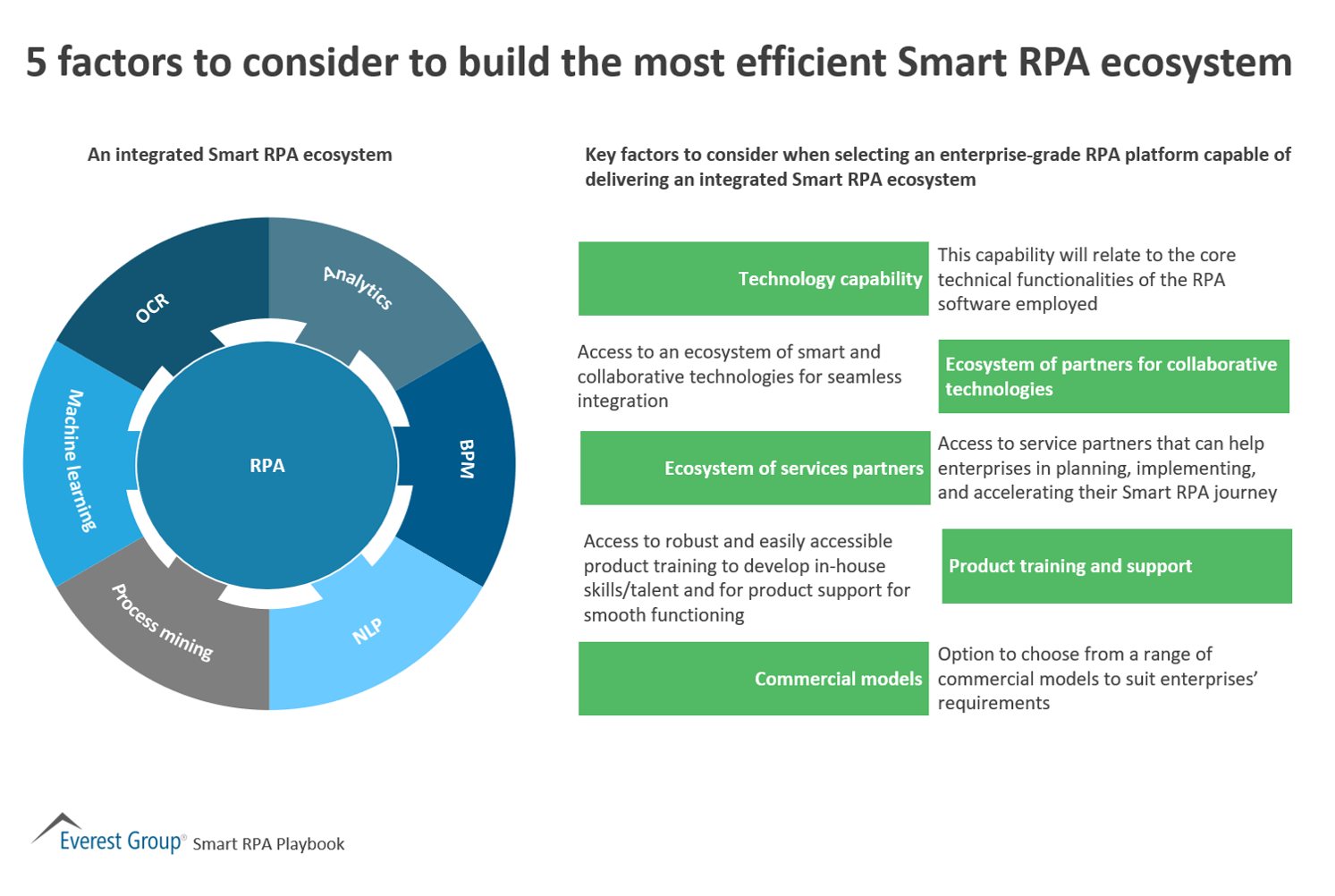 5 factors to consider to build the most efficient Smart RPA ecosystem