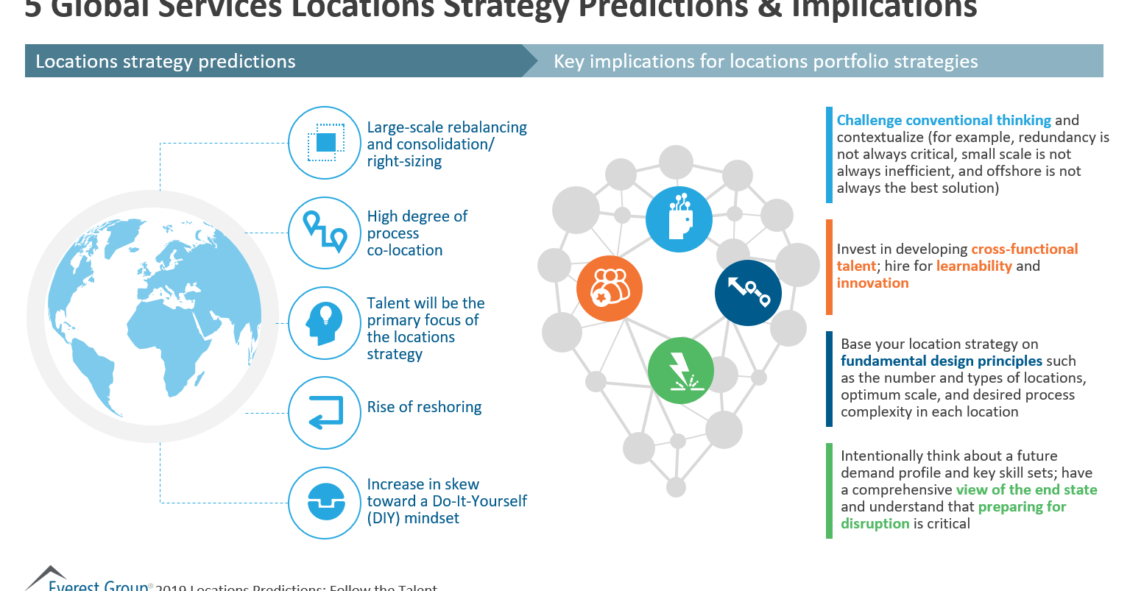 5 locations strategy predictions and implications