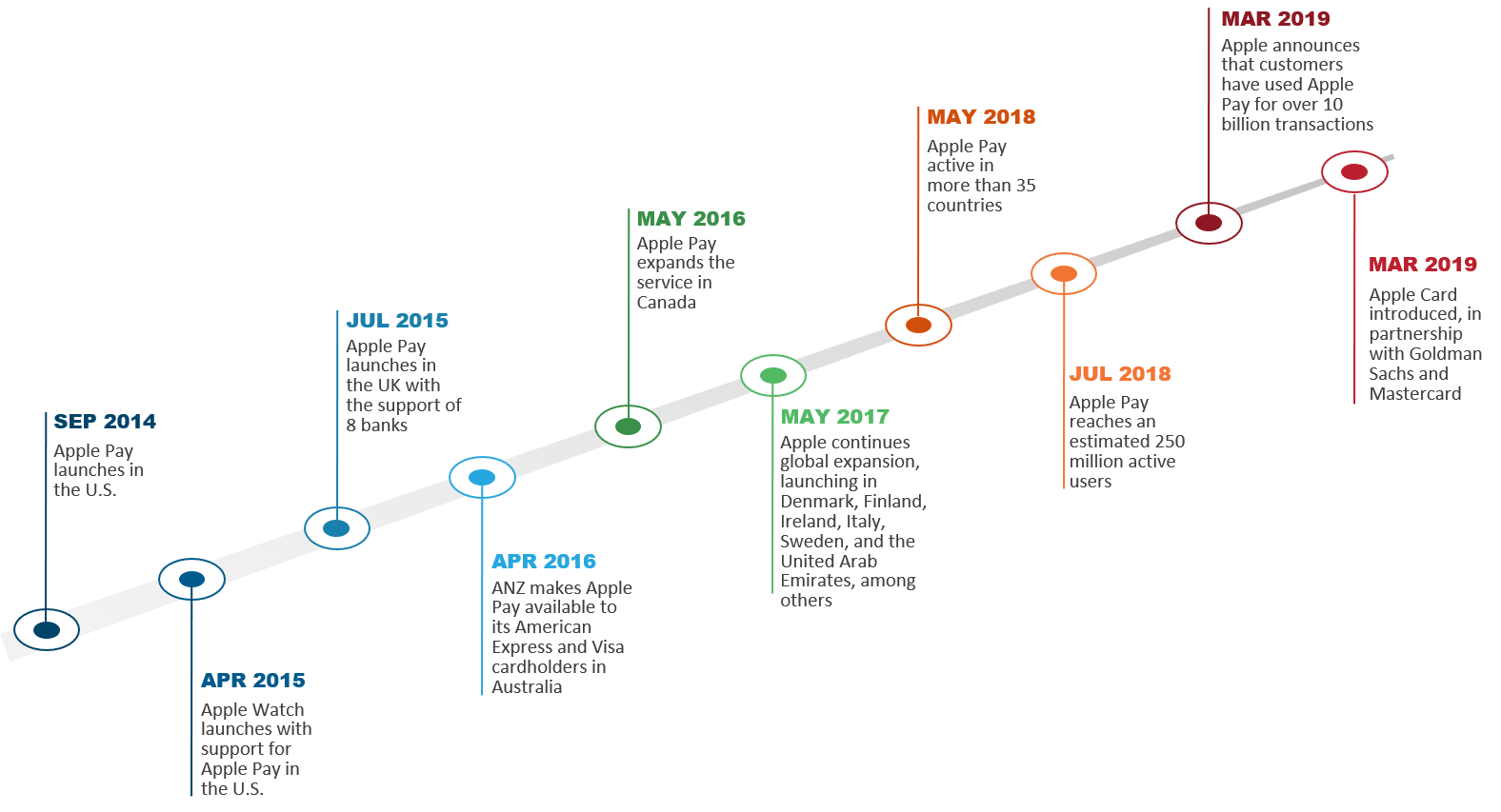 Apple-Goldman Sachs Partnership Could Steal Credit Card Market Share from Consumer Banks | Blog 1 Apple Pay timeline