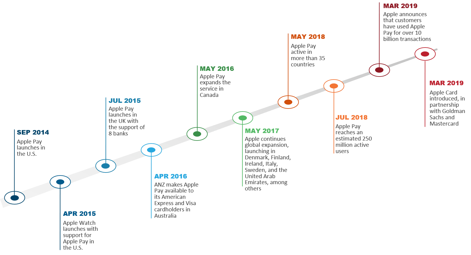 Apple Pay timeline