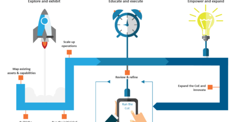 Building and expanding an automation CoE is a closed-loop process